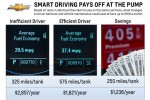 Chevy Engineers, 2012 Cruze LT, Demonstrate Fuel-Smart Driving