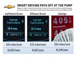 Chevy Engineers, 2012 Cruze LT, Demonstrate Fuel-Smart Driving