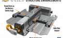 Structural enhancements to fit to Chevy Volt electric car to avoid post-crash battery-pack fires.