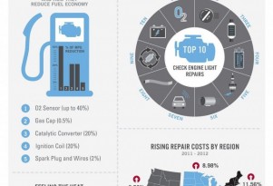 Car Repair Costs Jump 10%, But There's Good News, Too