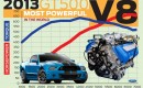2013 Ford Mustang Shelby GT500 claims 'world's most powerful production V-8'