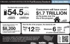 U.S. EPA Sets Gas Mileage Standards: 54.5 MPG By 2025 