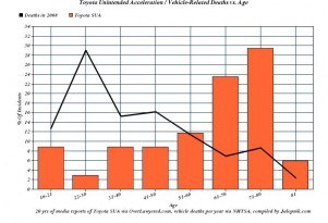 Toyota Sudden Acceleration: Is It All Older Drivers' Fault?