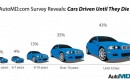 AutoMD study says owners plan to drive cars for 10+ years