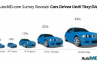 Study: The Days Of Buying New Cars Every Four Years Are Over