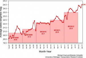 Average Fuel Economy Hits Record High: 24.5 MPG