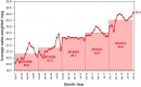 Average sales-weighted fuel economy of purchased new vehicles, Oct 2007 - Oct 2012 (via UMTRI)
