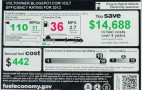 One Owner's Chevy Volt Running Cost: 2 Cents Per Mile