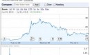 Closing price of Tesla Motors stock on third day of trading