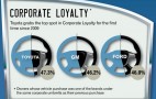 Toyota Owners Are Most Loyal, But Chevy Sonic Is Top Model