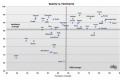 Data from ALG's Spring 2012 Perceived Quality Study