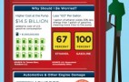 E15 Is Coming & AAA Ain't Happy; New Fuel Could Void Warranties