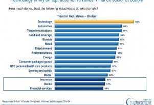 Automotive Is Second-Most Trusted Industry On The Planet