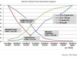 Electric Vehicle price sensitivity analysis, by Pike Research, July 2012
