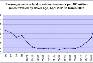 Teen Drivers Die In Crashes. Old Folks Too. Who's Feared Most? 