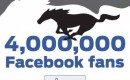 Ford racks up 4,000,000 Mustang fans on Facebook 