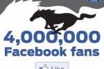 Ford racks up 4,000,000 Mustang fans on Facebook 