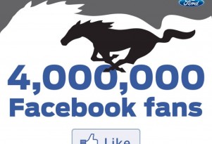 Ford racks up 4,000,000 Mustang fans on Facebook 