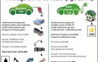 Drive a Solar-Charged Electric Car, Save $263,000 On Fuel Over 50 Years? 