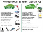 Gas Car Vs Solar Powered Electric Car Costs: 50 Years