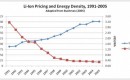 Historical Prices & Specific Energy Trends for Li-Ion Batteries (Duke University, 2009)