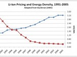 Historical Prices & Specific Energy Trends for Li-Ion Batteries (Duke University, 2009)