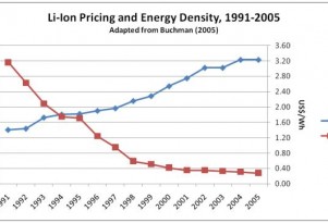 Cheaper Electric-Car Batteries: Slow & Steady Wins The Race