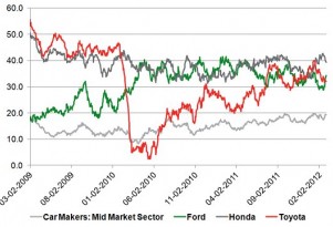 Consumers Show Their Love For Honda, Ford, Toyota