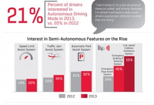 J.D. Power: Consumers Very Interested In Autonomous Car Features