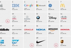 The Top 100 Global Brands: How Does Your Automaker Rank? 