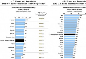 J.D. Power: Lexus, MINI Are Tops In Sales Satisfaction