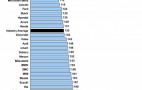 Lexus, Porsche, Cadillac Top J.D. Power 2012 Dependability Study