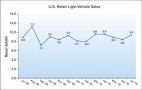 J.D. Power: It's A Mixed Bag For Auto Sales 