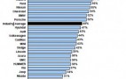 JD Power: Mercedes, Honda, Toyota Best In Customer Retention