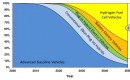 Light-duty vehicle type scenario, now-2050 (California Air Resources Board)