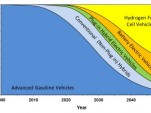 Light-duty vehicle type scenario, now-2050 (California Air Resources Board)