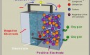Lithium Air Battery
