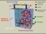 Lithium Air Battery