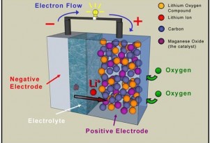 Lithium Air Battery