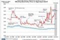 Monthly gas price vs. electricity price in $/gallon equivalent 1976-2012 (Edison Electric Institute)