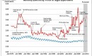 Monthly gas price vs. electricity price in $/gallon equivalent 1976-2012 (Edison Electric Institute)