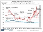 Monthly gas price vs. electricity price in $/gallon equivalent 1976-2012 (Edison Electric Institute)