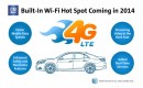 Most GM models will offer 4G LTE mobile broadband from 2014 onwards