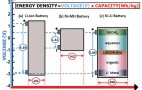 New Nickel-Lithium Battery Has Ultra-High Energy Density