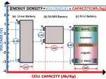 New Nickel-Lithium Battery Has Ultra-High Energy Density
