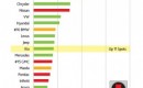 Nielsen Sees A Few Bright Spots For The Auto Industry