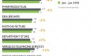 Nielsen's top ten ad categories for the first half of 2010