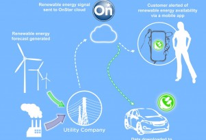 2013 Chevy Volt, OnStar, Is Smart-Grid Ready: The Utilities Aren’t