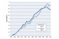 Per-capita vehicle-miles traveled & GDP, from a study by the U.S. Public Interest Research Group