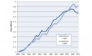 Per-capita vehicle-miles traveled & GDP, from a study by the U.S. Public Interest Research Group